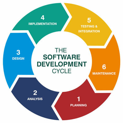 Software lifecycle